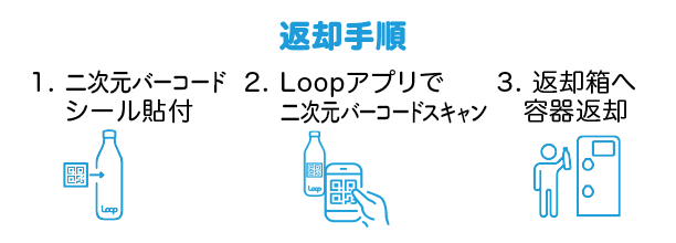 返却手順　1.QRコードシール貼付　2.LoopアプリでQRスキャン　3.返却箱へ容器返却