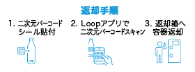 返却手順　1.QRコードシール貼付　2.LoopアプリでQRスキャン　3.返却箱へ容器返却