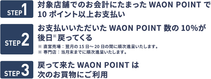 STEP1 対象店舗でのお会計にたまったWAON POINTで10ポイント以上お支払い　STEP2 お支払いいただいたWAON POINT数の10%が後日戻ってくる　STEP3 戻って来たWAON POINTは次のお買物にご利用