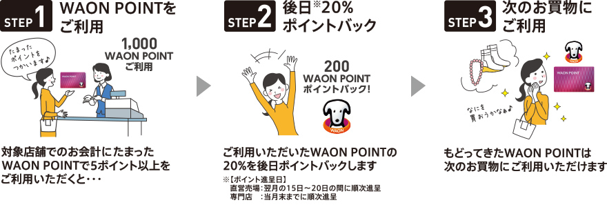 STEP1 WAON POINTをご利用　STEP2 後日20%ポイントバック　STEP3 次のお買物にご利用