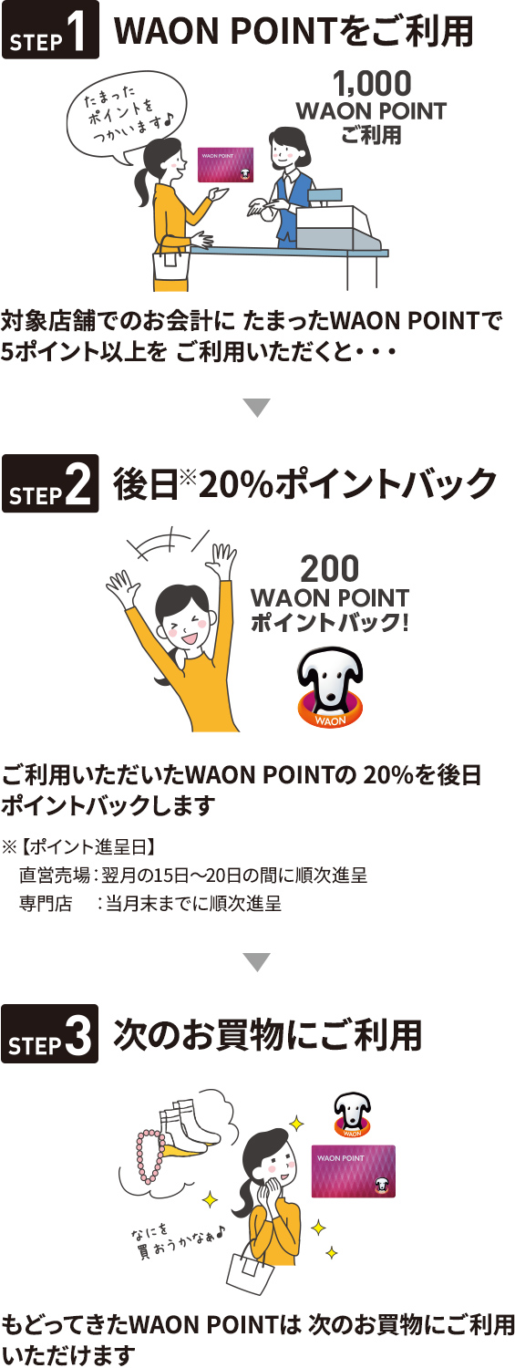 STEP1 WAON POINTをご利用　STEP2 後日20%ポイントバック　STEP3 次のお買物にご利用
