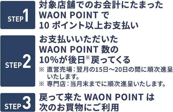 STEP1 対象店舗でのお会計にたまったWAON POINTで10ポイント以上お支払い　STEP2 お支払いいただいたWAON POINT数の10%が後日戻ってくる　STEP3 戻って来たWAON POINTは次のお買物にご利用