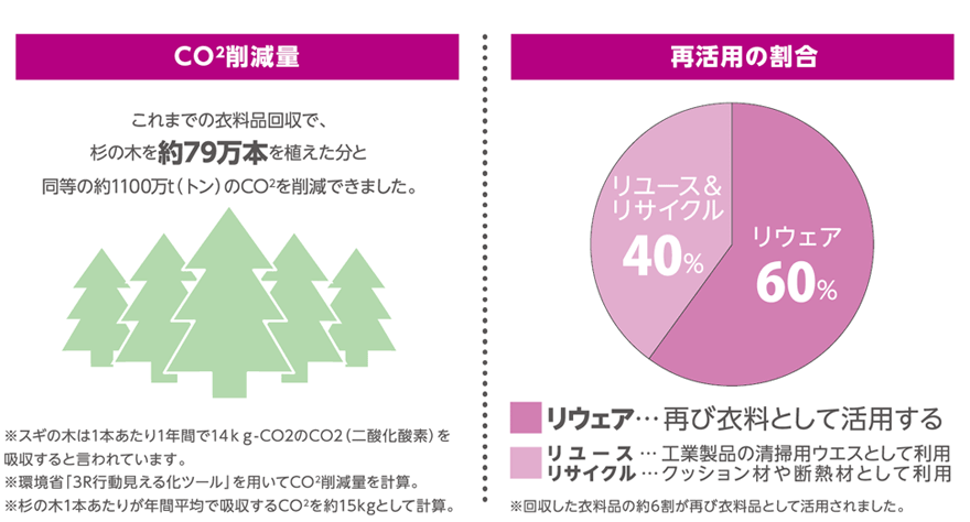 CO2削減量と再利用の割合