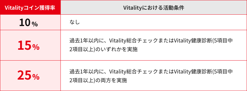 vitalityコイン獲得率