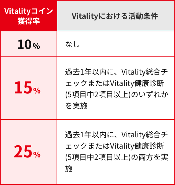 vitalityコイン獲得率