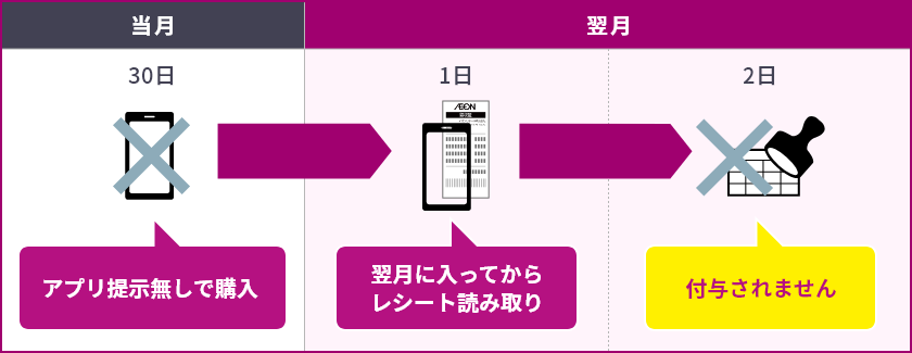 お買上げの翌月以降にレシートを読み取った場合は付与されません