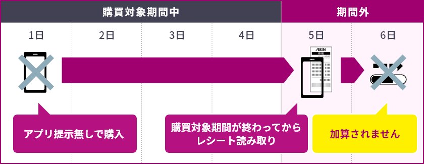 購買対象期間外にレシートを読み取った場合は加算されません