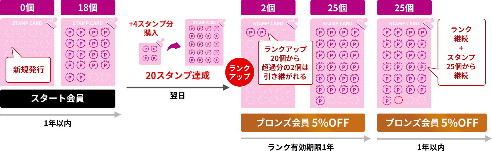 スタンプの仕組み Cさんの場合