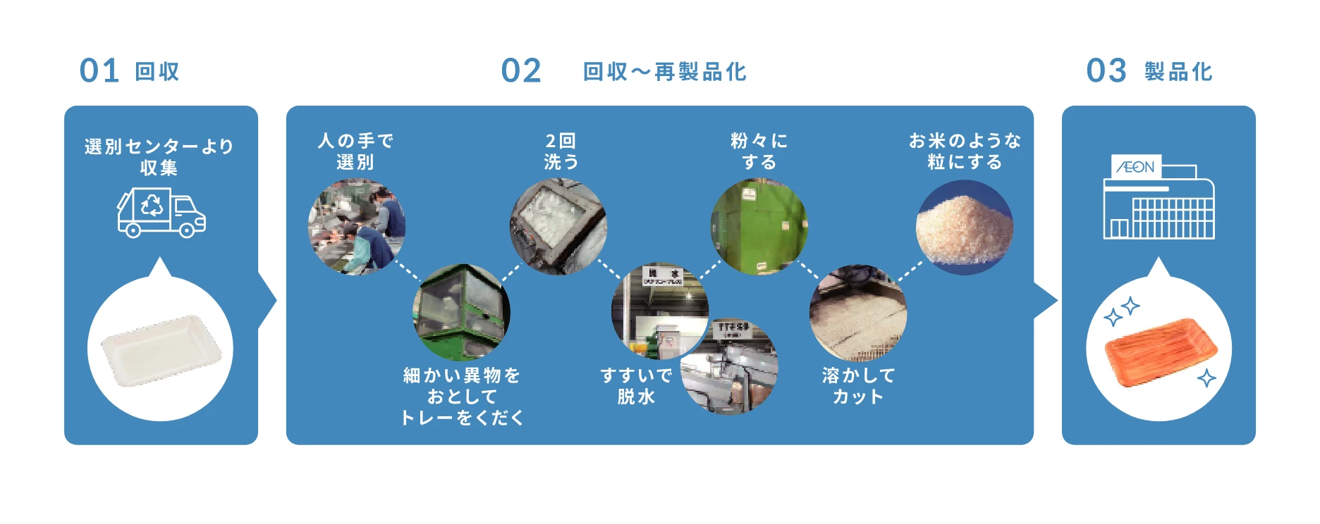01回収 選別センターより収集　02回収〜再製品化 人の手で選別 細かい異物をおとしてトレーをくだく 2回洗う すすいで脱水 粉々にする 溶かしてカット お米のような粒にする　03製品化