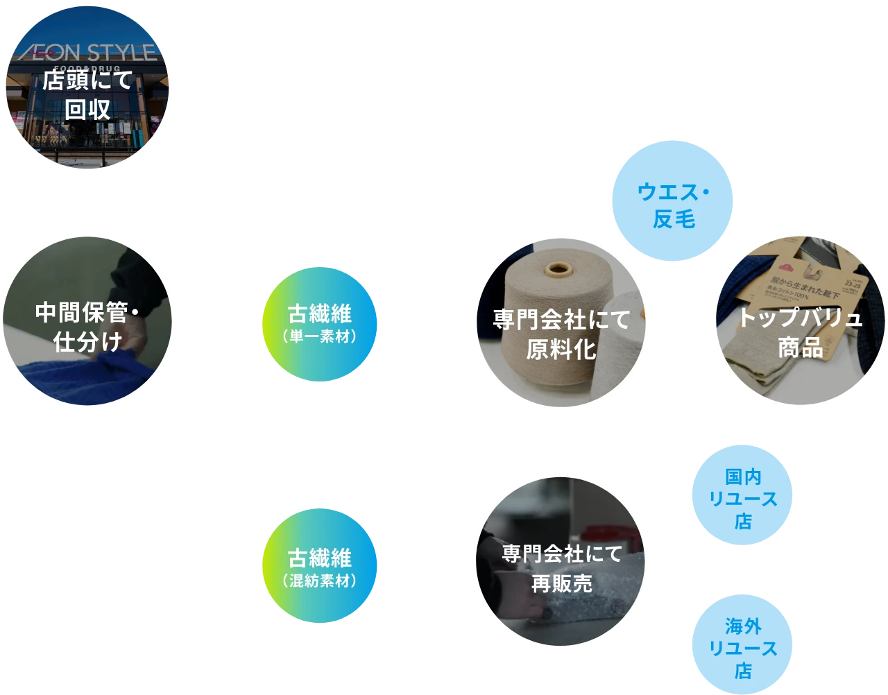 資源化フロー図（画像提供：ECOMMIT東京サーキューラーセンター）。店頭にて回収された衣類・雑貨の資源は中間保管・仕分けを経て、リサイクル用古繊維（単一素材）に。専門会社にて原料化されウエス・反毛か、トップバリュ商品になり販売されます。仕分けされたリユース用古繊維（混紡素材）は専門会社にて再販売され、国内リユース店か海外リユース店へ