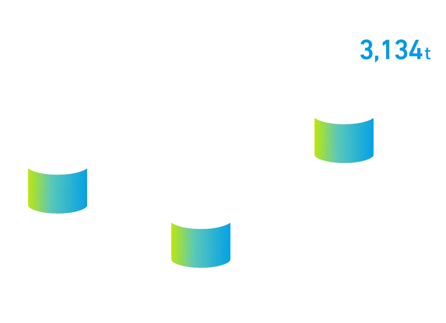 2022年度 3,046t　2023年度 2,964t　2024年度 3,134t